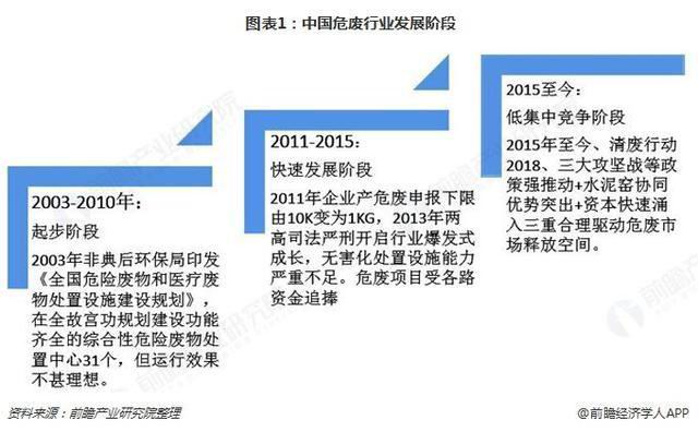 危廢行業(yè)2018、2019現(xiàn)狀343